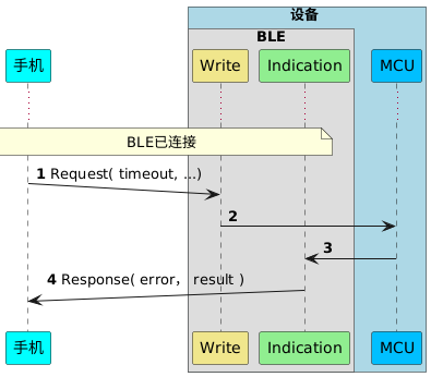 !pragma teoz true
participant 手机 as P #cyan
box 设备 #LightBlue
box BLE
participant Write as W #khaki
participant Indication as I  #lightgreen
end box
participant MCU as M #deepskyblue
end box

autonumber
...
note over P,I: BLE已连接
P ->(10) W : Request( timeout, ...)
W -> M :
M -> I :
P (10)<- I : Response( error， result )