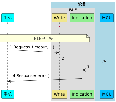 !pragma teoz true
participant 手机 as P #cyan
box 设备 #LightBlue
box BLE
participant Write as W #khaki
participant Indication as I  #lightgreen
end box
participant MCU as M #deepskyblue
end box

autonumber
...
note over P,I: BLE已连接
P ->(10) W : Request( timeout, ...)
W -> M :
M -> I :
P (10)<- I : Response( error )