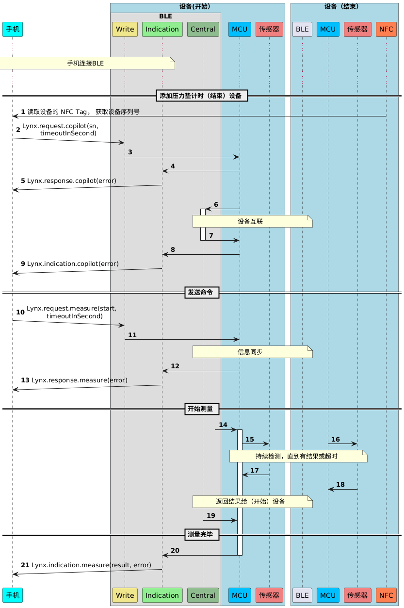 !pragma teoz true
participant 手机 as P #cyan
box 设备(开始） #LightBlue
box BLE
participant Write as W #khaki
participant Indication as I  #lightgreen
participant Central as C  #darkseagreen
end box
participant MCU as M #deepskyblue
participant 传感器 as S #lightcoral
end box

box 设备（结束） #LightBlue
participant BLE as B2
participant MCU as M2 #deepskyblue
participant 传感器 as S2 #lightcoral
participant NFC as N2 #coral
end box


autonumber
...
note over P, I: 手机连接BLE
...

== 添加压力垫计时（结束）设备 ==

P <- N2 : 读取设备的 NFC Tag， 获取设备序列号
P ->(10) W : Lynx.request.copilot(sn, \n\t timeoutInSecond)
W -> M :
M -> I :
I ->(10) P: Lynx.response.copilot(error)

M -> C ++:
note over C, B2 : 设备互联
C -> M --:

M -> I :
I ->(10) P : Lynx.indication.copilot(error)

== 发送命令 ==

P ->(10) W : Lynx.request.measure(start,\n\t  timeoutInSecond)
W -> M :
note over C, B2 : 信息同步
M -> I:
I ->(10) P: Lynx.response.measure(error)

== 开始测量 ==
?-> M ++:
M -> S :
& M2 -> S2 :
note over M, S2 : 持续检测，直到有结果或超时
S -> M :
S2 -> M2 :
note over C, B2 : 返回结果给（开始）设备
C -> M :

== 测量完毕 ==
M -> I -- :
P (10)<- I : Lynx.indication.measure(result, error)