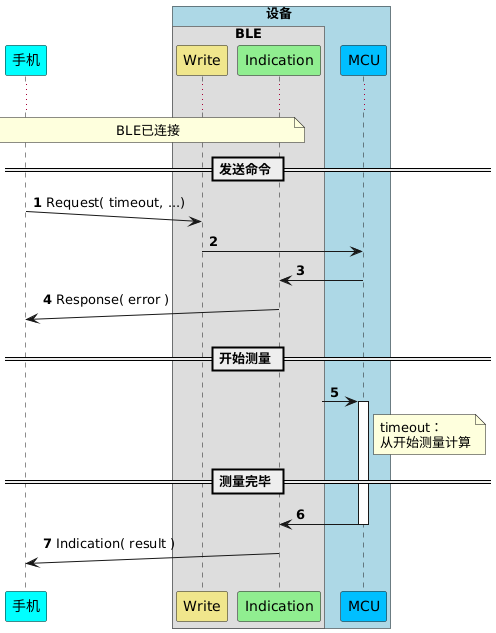 !pragma teoz true
participant 手机 as P #cyan
box 设备 #LightBlue
box BLE
participant Write as W #khaki
participant Indication as I  #lightgreen
end box
participant MCU as M #deepskyblue
end box

autonumber
...
note over P,I: BLE已连接
== 发送命令 ==

P ->(10) W : Request( timeout, ...)
W -> M :
M -> I :
P (10)<- I : Response( error )

== 开始测量 ==
?-> M ++ :
note right of M
    timeout：
    从开始测量计算
end note
== 测量完毕 ==
M -> I -- :
P (10)<- I : Indication( result )