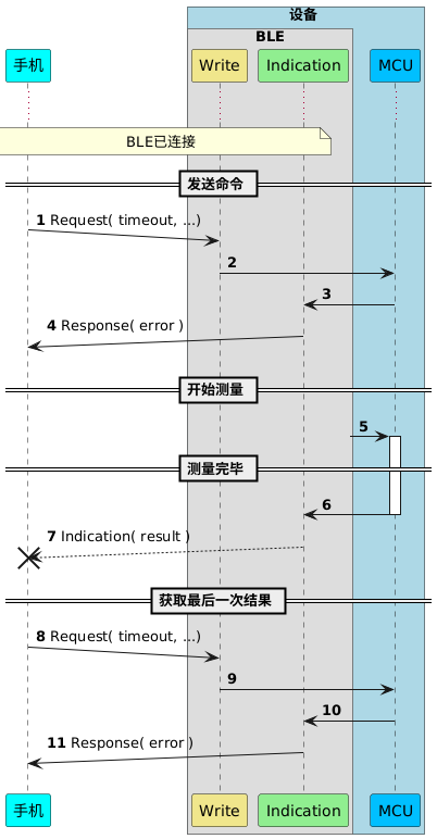 !pragma teoz true
participant 手机 as P #cyan
box 设备 #LightBlue
box BLE
participant Write as W #khaki
participant Indication as I  #lightgreen
end box
participant MCU as M #deepskyblue
end box

autonumber
...
note over P,I: BLE已连接
== 发送命令 ==
P ->(10) W : Request( timeout, ...)
W -> M :
M -> I :
P (10)<- I : Response( error )

== 开始测量 ==
?-> M ++ :

== 测量完毕 ==
I <- M -- :
P (10)<-- I !! : Indication( result )

== 获取最后一次结果 ==
P ->(10) W : Request( timeout, ...)
W -> M :
M -> I :
P (10)<- I : Response( error )