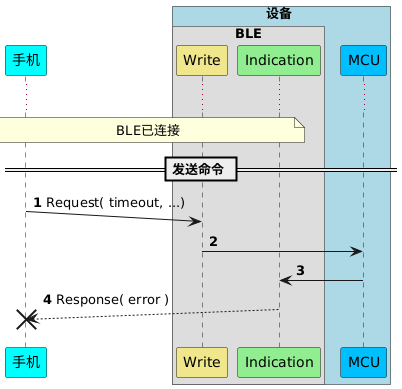 !pragma teoz true
participant 手机 as P #cyan
box 设备 #LightBlue
box BLE
participant Write as W #khaki
participant Indication as I  #lightgreen
end box
participant MCU as M #deepskyblue
end box

autonumber
...
note over P,I: BLE已连接
== 发送命令 ==

P ->(10) W : Request( timeout, ...)
W -> M :
M -> I :
P (10)<-- I !! : Response( error )