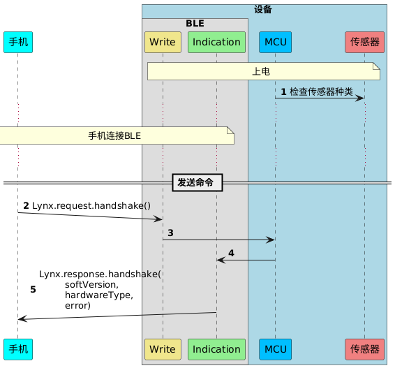 !pragma teoz true
participant 手机 as P #cyan
box 设备 #LightBlue
box BLE
participant Write as W #khaki
participant Indication as I  #lightgreen
end box
participant MCU as M #deepskyblue
participant 传感器 as S #lightcoral
end box

autonumber
note over W, S: 上电
M -> S : 检查传感器种类
...
note over P, I: 手机连接BLE
...
== 发送命令 ==

P ->(10) W : Lynx.request.handshake()
W -> M:
M -> I:
P (10)<- I : Lynx.response.handshake(\n\t softVersion, \n\t hardwareType,\n\t error)