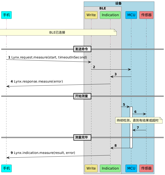 !pragma teoz true
participant 手机 as P #cyan
box 设备 #LightBlue
box BLE
participant Write as W #khaki
participant Indication as I  #lightgreen
end box
participant MCU as M #deepskyblue
participant 传感器 as S #lightcoral
end box

autonumber
...
note over P,I: BLE已连接
...
== 发送命令 ==

P ->(10) W : Lynx.request.measure(start, timeoutInSecond)
W -> M :
M -> I:
I ->(10) P: Lynx.response.measure(error)

== 开始测量 ==
?-> M ++:
M -> S :
note over M, S : 持续检测，直到有结果或超时
S -> M:

== 测量完毕 ==
M -> I -- :
P (10)<- I : Lynx.indication.measure(result, error)