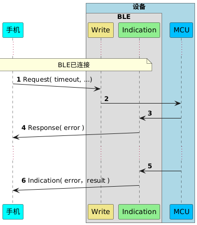 !pragma teoz true
participant 手机 as P #cyan
box 设备 #LightBlue
box BLE
participant Write as W #khaki
participant Indication as I  #lightgreen
end box
participant MCU as M #deepskyblue
end box

autonumber
...
note over P,I: BLE已连接
P ->(10) W : Request( timeout, ...)
W -> M :
M -> I :
P (10)<- I : Response( error )
...
M -> I :
P (10)<- I : Indication( error，result )