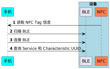 !pragma teoz true
participant 手机 as P #cyan
box 设备 #LightBlue
participant BLE as B
participant NFC as N #coral
end box

autonumber
P <- N : 读取 NFC Tag 信息
P -> B : 扫描 BLE
P -> B : 连接 BLE
P -> B : 查询 Service 和 Characteristic UUID