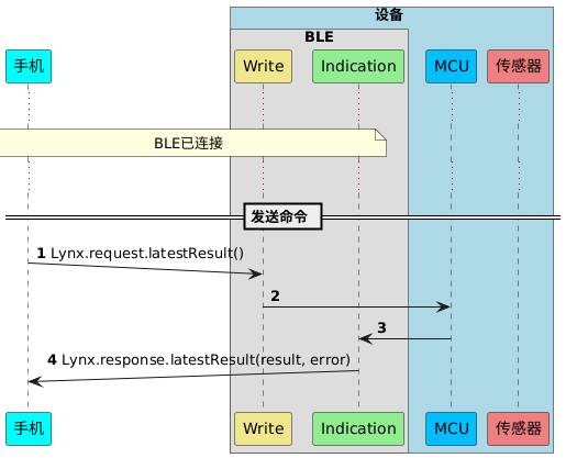 !pragma teoz true
participant 手机 as P #cyan
box 设备 #LightBlue
box BLE
participant Write as W #khaki
participant Indication as I  #lightgreen
end box
participant MCU as M #deepskyblue
participant 传感器 as S #lightcoral
end box

autonumber
...
note over P,I: BLE已连接
...
== 发送命令 ==

P ->(10) W : Lynx.request.latestResult()
W -> M:
M -> I:
P (10)<- I : Lynx.response.latestResult(result, error)